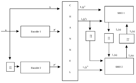 Image for - FPGA Implementation of Turbo Decoder for IDMA Scheme