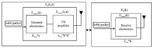 Image for - UDCA: Energy Optimization in Wireless Sensor Networks Using Uniform Distributed Clustering Algorithms