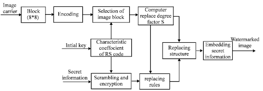 Image for - A High-capacity Lossless Algorithm for Watermarking Binary Images