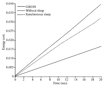 Image for - GRESS: Based on Gradient and Residual Energy of Sleep Scheduling in the Distributed Sensor Networks