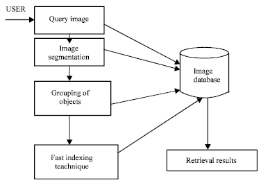Image for - Effective Semantics Intensive Image Retrieval using Fast Indexing Technique