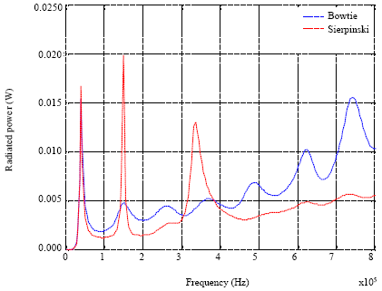 Image for - Multiband Behaviour of Sierpinski Fractal Antenna
