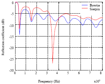 Image for - Multiband Behaviour of Sierpinski Fractal Antenna