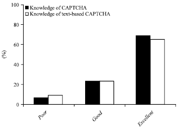 Image for - CAPTCHA: A Survey of Usability Features