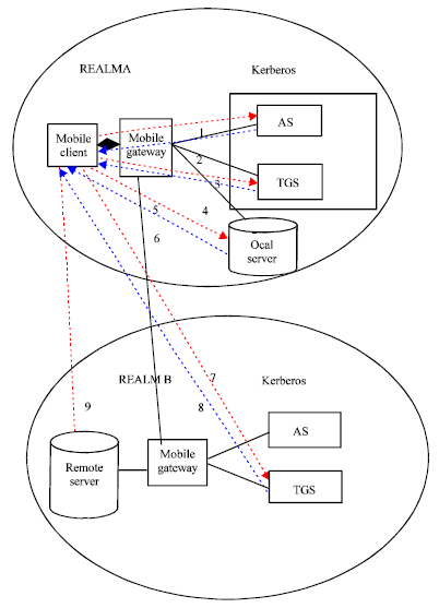 Image for - Inter-domain Authentication Scheme in a Distributed Mobile Network