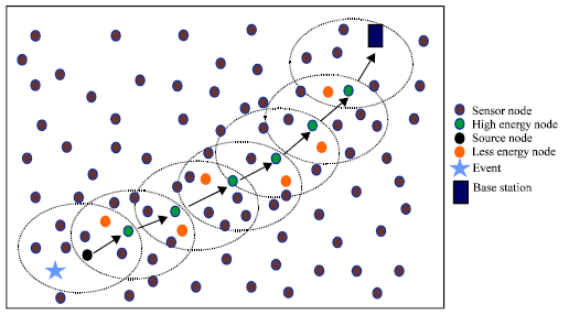 Image for - A Novel Routing Algorithm for Energy Optimization in Wireless Sensor Networks