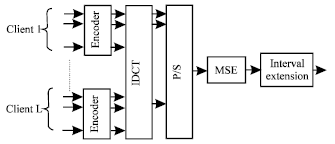 Image for - Multi-symbol Encapsulation and Discrete Cosine Transform in Multiple Access System