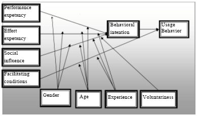Image for - Modeling the Determinants and Gender, Age and Ethnicity Difference in Telecommunication Centre Acceptance