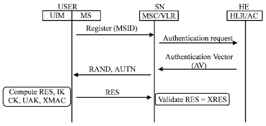 Image for - Security Analysis and Enhancement of Authentication in CDMA based on Elliptic Curve Cryptography