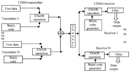 Image for - OFDM+CDMA+Stego = Secure Communication: A Review