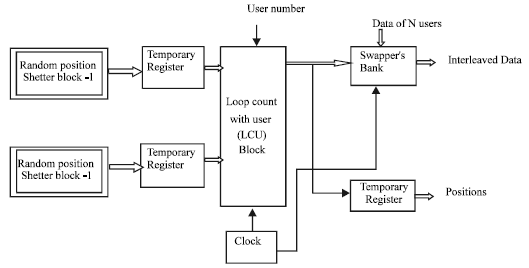 Image for - Implementation of Interleavers for Iterative IDMA Receivers