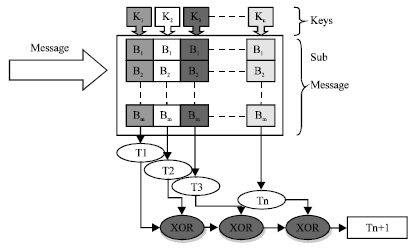 Image for - Authentication Time of IEEE 802.15.4 with Multiple-key Protocol Using Distributed Message Authentication Code Algorithm