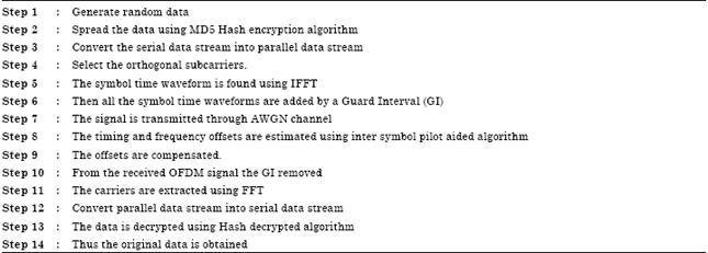 Image for - Hash Encrypted Synchronized OFDM