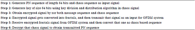 Image for - Chaotic Interleaving for Secured OFDM