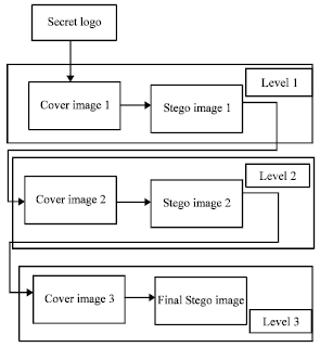 Image for - Image Hides Image: A Secret Stego Tri-layer Approach
