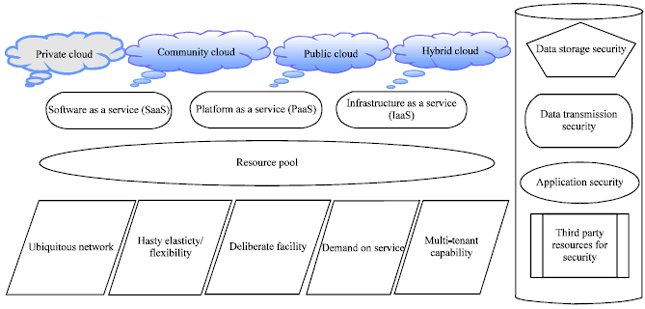 Image for - Elucidating the Robust and Resilient Cloud Security Solution Approaches