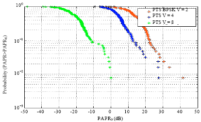 Image for - OFDM with Low PAPR: A Novel Role of Partial Transmit Sequence