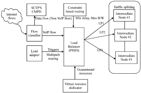 Image for - MPLS Based Adaptive Concurrent Multipath Packet Dispersion Architecture for VoIP Networks