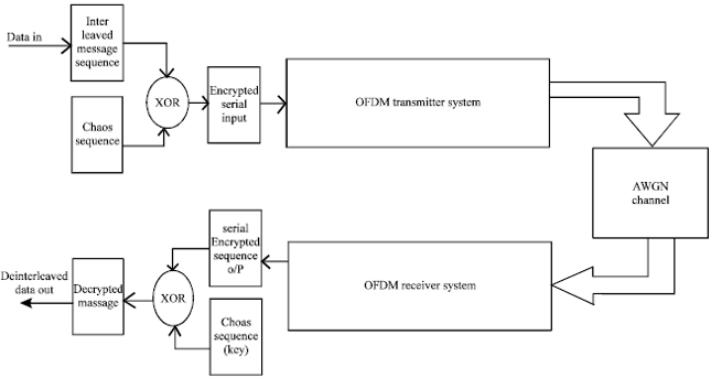Image for - Chaotic Interleaving for Secured OFDM
