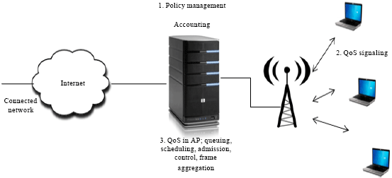 Image for - Admission Control Scheme for QoS Support in IEEE 802.11e Wireless LAN