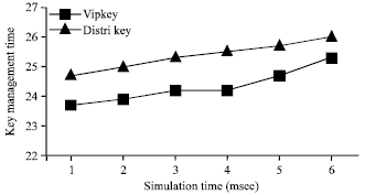 Image for - An Optimal Key Management Scheme for Group Key Sharing with Polynomial Expression