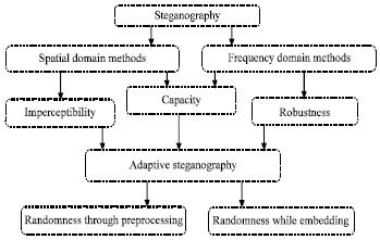 Image for - Steganography-Time to Time: A Review