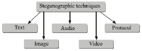 Image for - Steganography-Time to Time: A Review