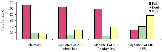 Image for - Randomness Improvement of AES using MKP
