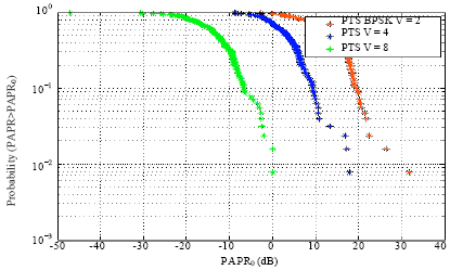 Image for - OFDM with Low PAPR: A Novel Role of Partial Transmit Sequence