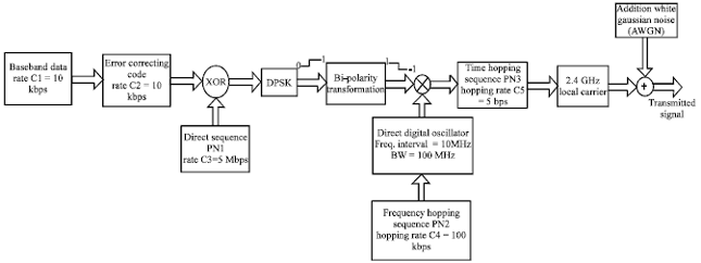 Image for - Performance Evaluation of Coded Hybrid Spread Spectrum System under Frequency Selective Fading Channel