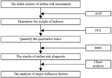 Image for - Research on Risk Assessment based on Bayesian Network