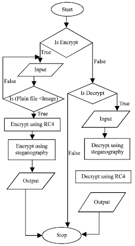 Image for - Multilevel Encryption System Using RC4 and Steganography