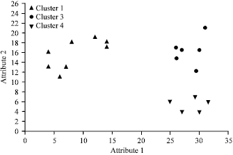 Image for - Effective Evolution of Clusters: A Genetic Clustering Approach