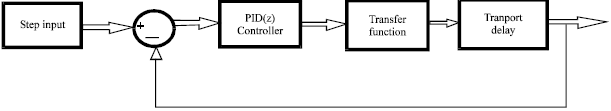 Image for - Model Identification and Predictive Controller Design for a Nonlinear Process