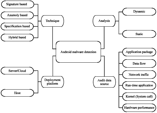 Image for - Android Malware Detection System Classification