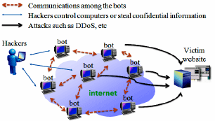 Image for - Understanding the Threats of Botnets Detection: A Wide Scale Survey