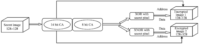 Image for - Dual Cellular Automata on FPGA: An Image Encryptors Chip