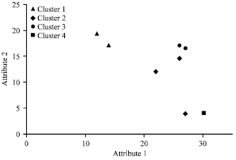 Image for - Effective Evolution of Clusters: A Genetic Clustering Approach