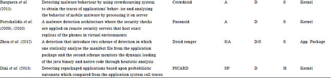 Image for - Android Malware Detection System Classification
