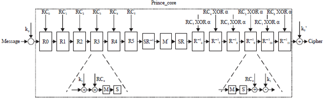 Image for - Lightweight PRINCE Algorithm IP Core for Securing GSM Messaging using FPGA