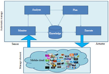 Image for - Self-Protection and Security in Mobile Cloud Computing