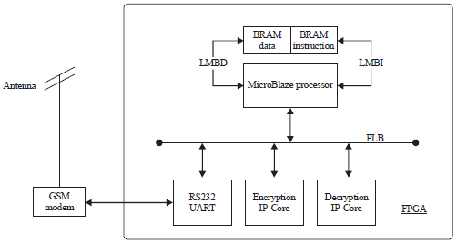 Image for - Lightweight PRINCE Algorithm IP Core for Securing GSM Messaging using FPGA