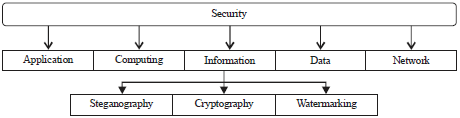 Image for - Inbuilt Image Encryption and Steganography Security Solutions for Wireless Systems: A Survey