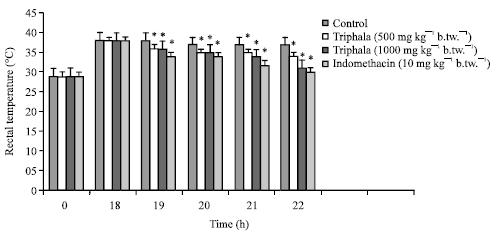 Image for - Analgesic, Antipyretic and Ulcerogenic Effects of Indian Ayurvedic Herbal Formulation Triphala