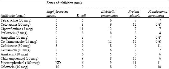 Image for - Anti-microbial Activity of Acacia nilotica Extracts Against Some Bacteria Isolated from Clinical Specimens