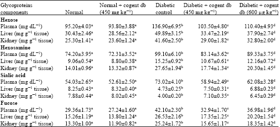 Image for - Effect of a Herbal Drug, Cogent db on Plasma and Tissue Glycoproteins in Alloxan-Induced Diabetic Rats