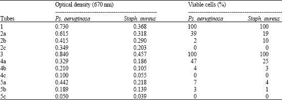 Image for - Cellular Effects of Garlic (Allium sativum) Extract on Pseudomonas aeruginosa and Staphylococcus aureus