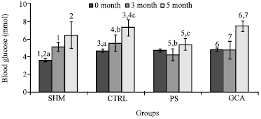 Image for - Effects of Piper sarmentosum (Kaduk) Water Extract on Adiponectin and Blood Glucose Levels in Ovariectomy-Induced Obese Rats