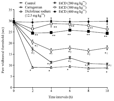 Image for - Therapeutic Potential of Citrus medica L. Peel Extract in Carrageenan Induced Inflammatory Pain in Rat