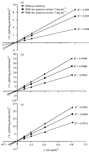 Image for - Inhibitory Properties of Ficus deltoidea on α-Glucosidase Activity